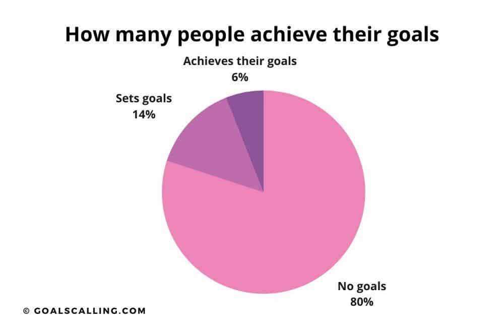 A pie chart of how many people achieve their goals