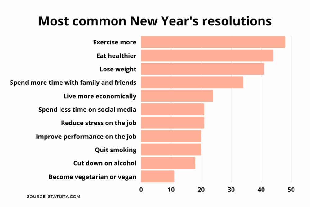 Most common New Year's resolutions
