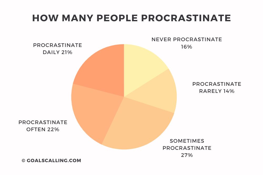 Pie chart of how many people procrastinate